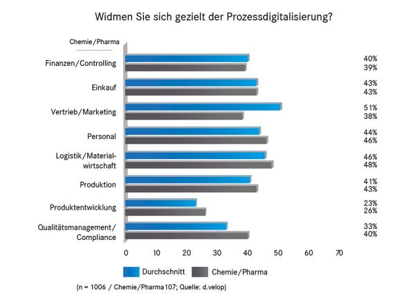 Forcierter Abschied vom Papier in der Chemie- und Pharmabranche