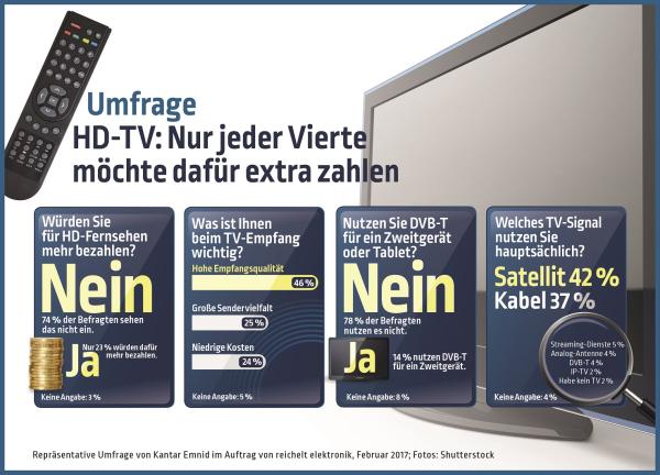 Umfrage: Nur jeder Vierte möchte für HD-TV extra zahlen!