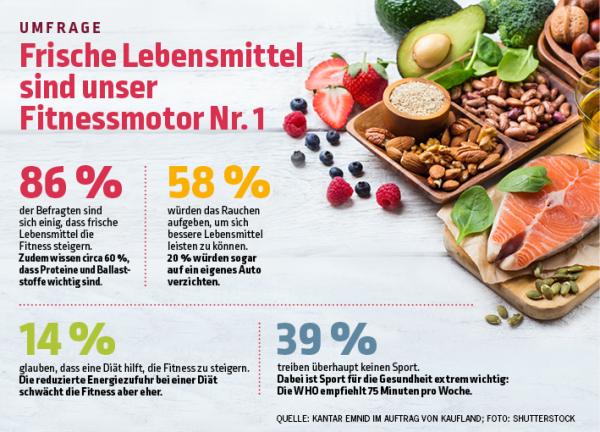 Umfrage: Frische Lebensmittel sind Fitnessmotor Nr. 1