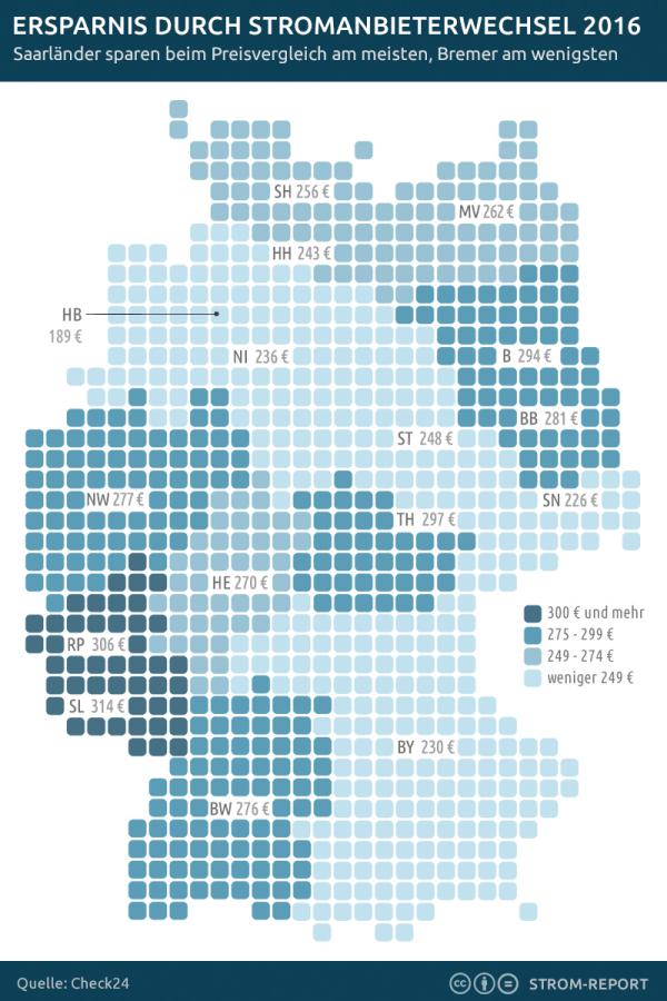 Stromanbieterwechsel sparte 2016 durchschnittlich 263 €