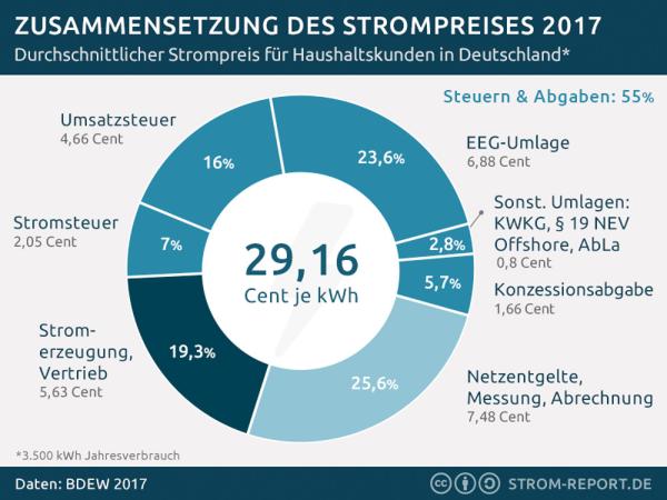 Strompreise belasten Haushalte und bringen kleine Gewerbe in Bredouille
