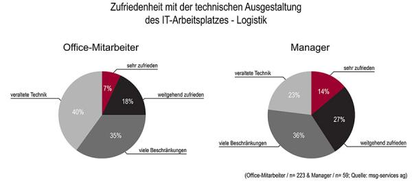 Wie sich die Mitarbeiter in Logistikunternehmen ihren IT-Arbeitsplatz wünschen