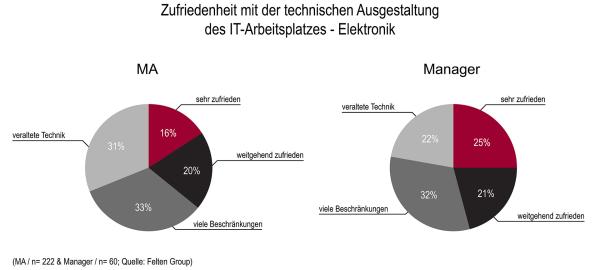 Wie sich die Mitarbeiter in Elektronikfirmen ihren IT-Arbeitsplatz wünschen