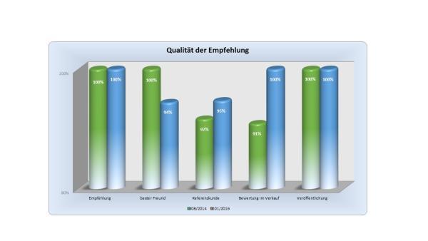 Fertighaus und Massivhaus: Markenversprechen gegenüber dem Wettbewerb stärken 