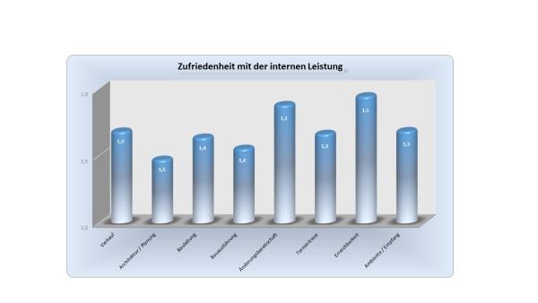 Hausbau-Marketing: Befragungen von Bauherren innovativ und zeitgemäß einsetzen