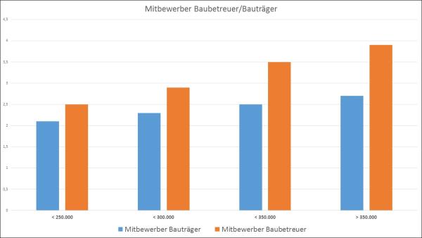 Bauherren im Wettbewerb um Hausbau-Aufträge mit überzeugenden Qualitätsaussagen gewinnen