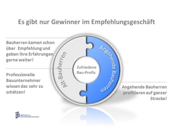 Fertig- oder Massivbau: Mit einzigartigem Qualitätsprofil vom Wettbewerb abgrenzen!