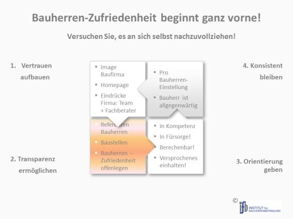 Hausbau-Qualität: Profis wollen wissen, wo ihre Reserven liegen!