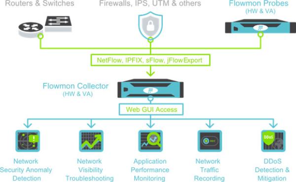 Flowmon weitet seine Marktreichweite mit NEOX NETWORKS als neuen Distributionspartner aus