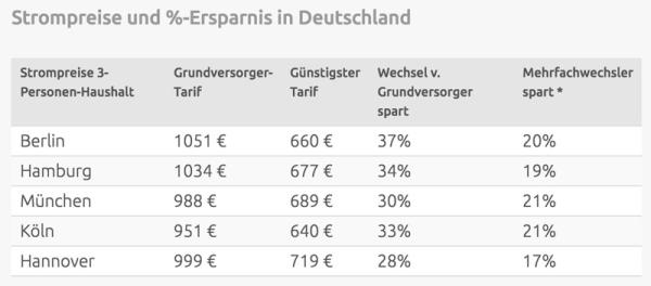 Strompreise 2017: So viel können Erst- und Vielwechsler beim Strom sparen