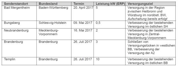 Ausbau des bundesweiten Digitalradio-Sendernetzes durch MEDIA BROADCAST geht weiter voran