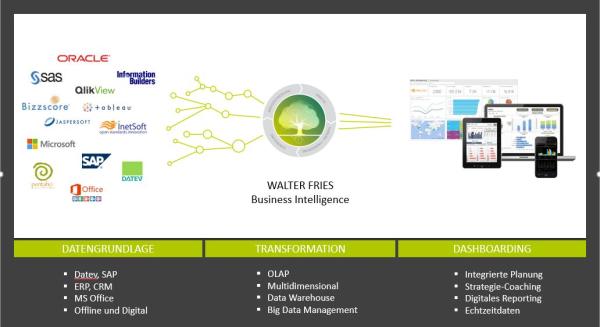 Unternehmenssteuerung 4.0 mit der passenden Business Intelligence