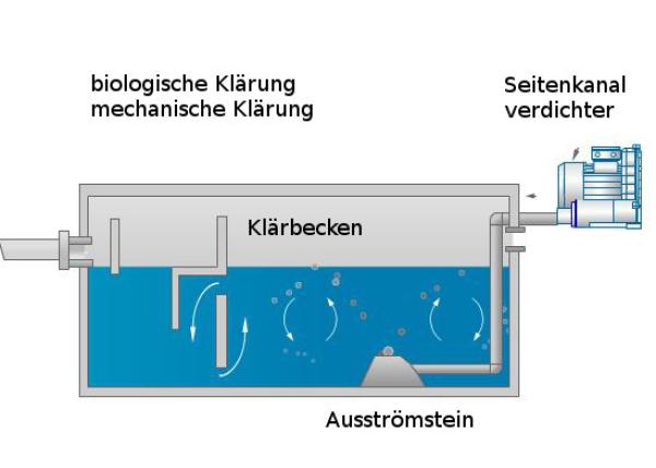 Seitenkanalverdichter - Teich- und Gewässersanierung