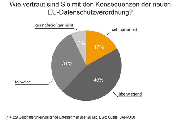 Die meisten Unternehmen können die Fristen der EU-DSGVO nicht einhalten