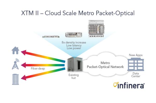 Infinera stellt XTM II für paketoptische Metro-Anwendungen in der Cloud vor