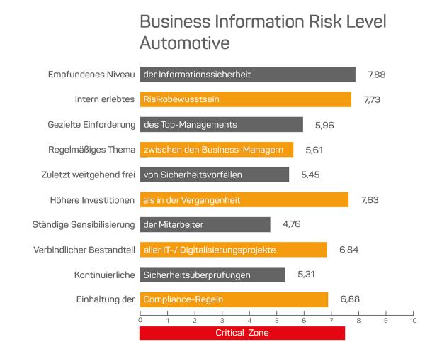 Automotive-Manager bewerten die Informationssicherheit kritisch