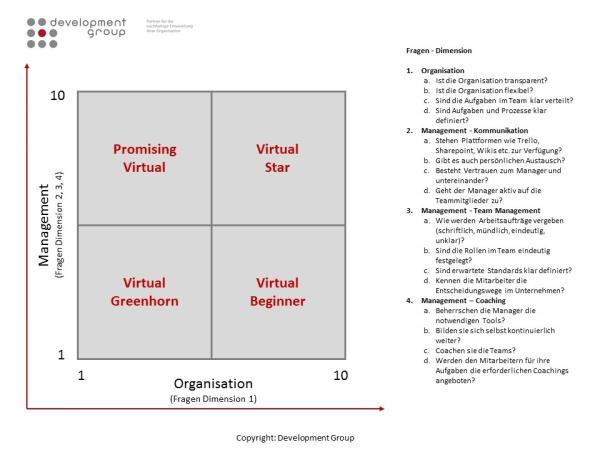 Virtual Management Index - So fit sind Unternehmen für die Arbeitswelt der Zukunft