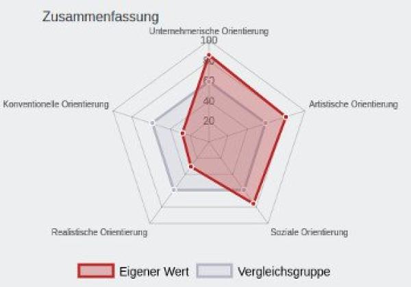 Neuartiger Berufstest mit künstlicher Intelligenz