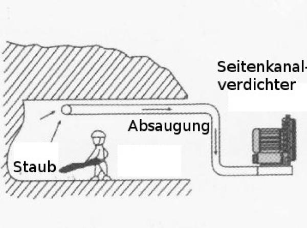 Ventilatoren und Seitenkanalverdichter saugen Staub aus der Umgebung ab.