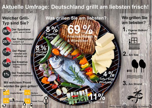 Frisch gegrillt ist halb gewonnen: Deutsche setzen beim Grillen auf Frische