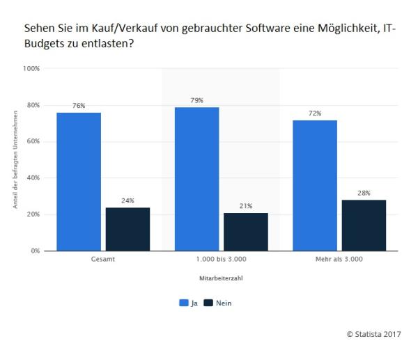 Software nutzt sich nicht ab