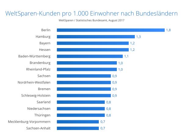 WeltSparen vermittelt 4 Milliarden Euro in weniger als 4 Jahren