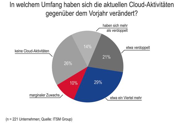 Cloud erweist sich als Treiber der Agilität in den IT-Organisationen