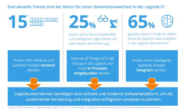 Digitalisierung der Logistik erfordert Integration