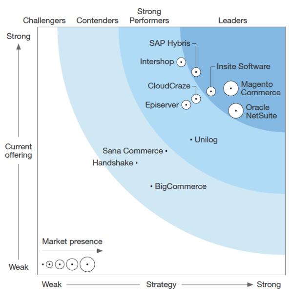 Magento Commerce wird von Forrester als B2B "Leader" ausgzeichnet