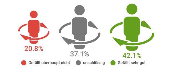 Pack die Badehose ein - Dialego Studie zum Thema Tourismus