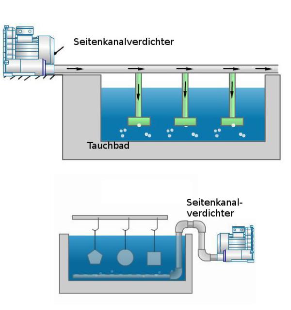 Seitenkanalverdichter halten Flüssigkeiten in Aquakulturen und Tauchbädern in Bewegung