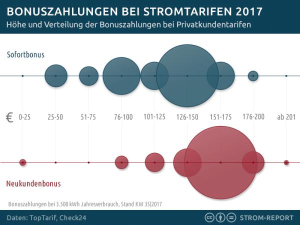 Vorsicht Bonusfalle: Die Lockangebote der Stromanbieter