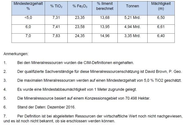 Uranium Energy mit beeindruckender Mineralressource für sein Titanprojekt