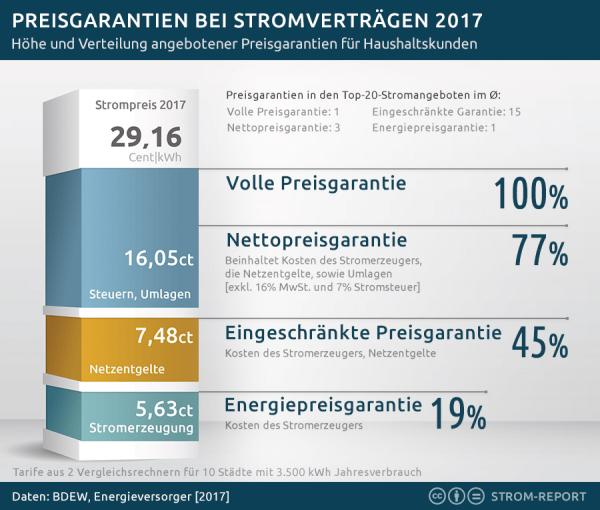 Stromanbieterwechsel: Die Preisgarantie hat ihre Tücken