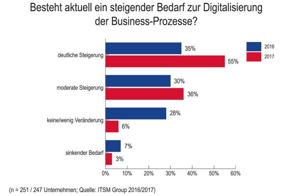 Digitalisierungstrend erzeugt Projektstress in der IT