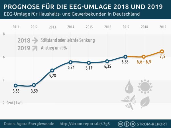 Strom Report: Prognose zur Strompreisentwicklung 2018