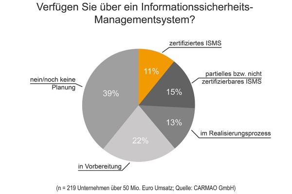 Die Politik treibt die Einführung von Sicherheitsmanagementsystemen an