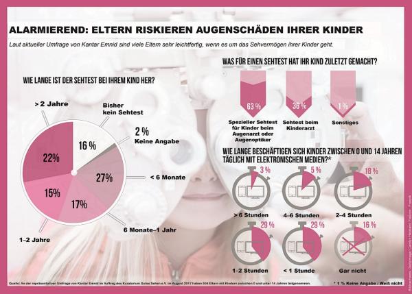 Alarmierend: Eltern riskieren Augenschäden ihrer Kinder