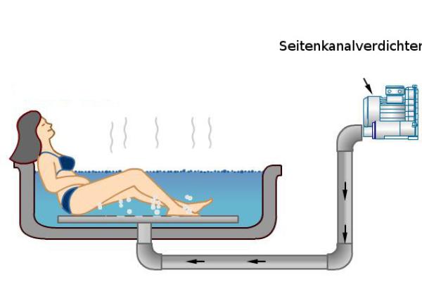 Seitenkanalverdichter belüften Whirlpools im Wellnessbereich