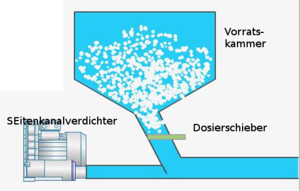 Seitenkanalverdichter steuern die Dosierung und Befüllung in Anlagen