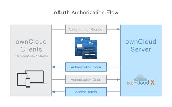 ownCloud liefert sichere Authentisierung und Autorisierung durch die Einbindung von OAuth2