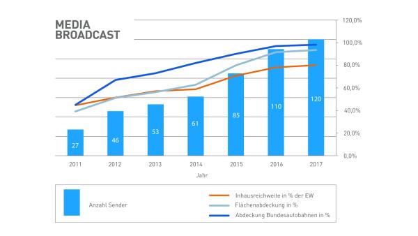 MEDIA BROADCAST baut Sendernetz für 1. nationalen Digitalradio-Multiplex auf 120 Senderstandorte aus