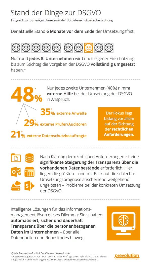 Prevolution und Bitkom erläutern Umsetzungsstand der DSGVO