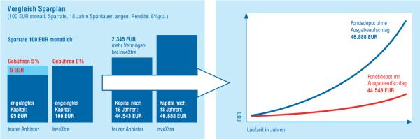 Kinder-Depot.de: Fondssparen für Minderjährige / Aktion bis zum 31.12.2017