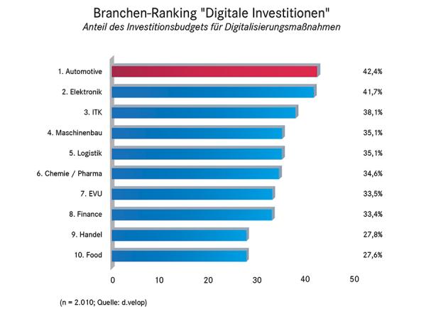 Automotive-Sektor Spitzenreiter bei den Investitionen in die Digitalisierung