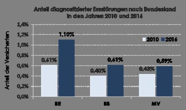 Ärzte diagnostizieren im Nordosten immer häufiger Essstörungen