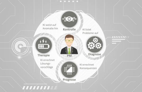 Chancen und Potentiale - KI im Projektmanagement