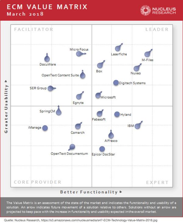 M-Files ist erneut Leader in 2018 ECM Value Matrix von Nucleus Research