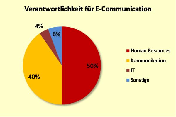 Wer ist in Konzernen für die E-Communication-Kultur  verantwortlich?