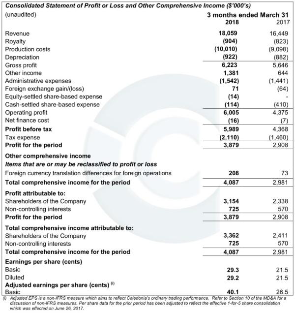 Caledonia Mining steigert Gewinn im 1. Quartal um über 50 %